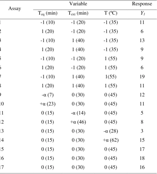 Table 2. Central Composite Design for the three independent variables tested 