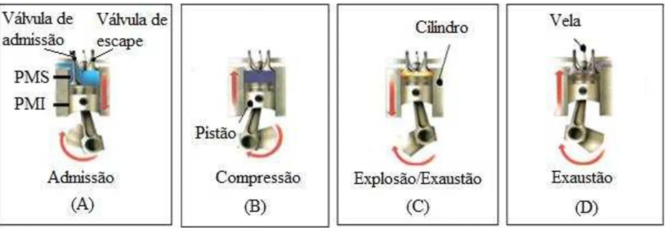 Figura 2.1 - Representação dos processos de (A) Admissão, (B) Compressão, (C)  Explosão/Expansão e (D) Exaustão, dos motores ICE