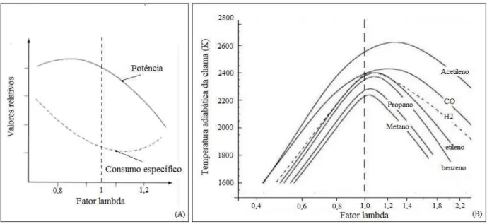 Figura 2.4 - Influência do fator lambda na potência e consumo específico (A), e na  temperatura da chama de alguns combustíveis (B)