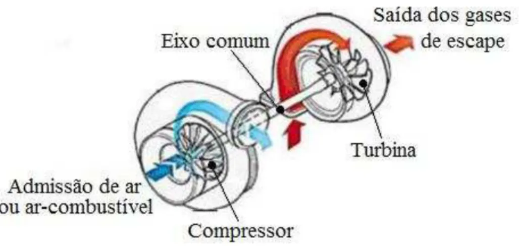 Figura 2.5 - Turbocompressor. Fonte: Adaptada de  http://carros.hsw.uol.com.br/turbocompressores.htm