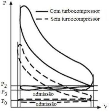 Figura 2.7 - Ciclo Indicado representando a variação de pressão em função do volume do  cilindro em motores aspirados e turboalimentados