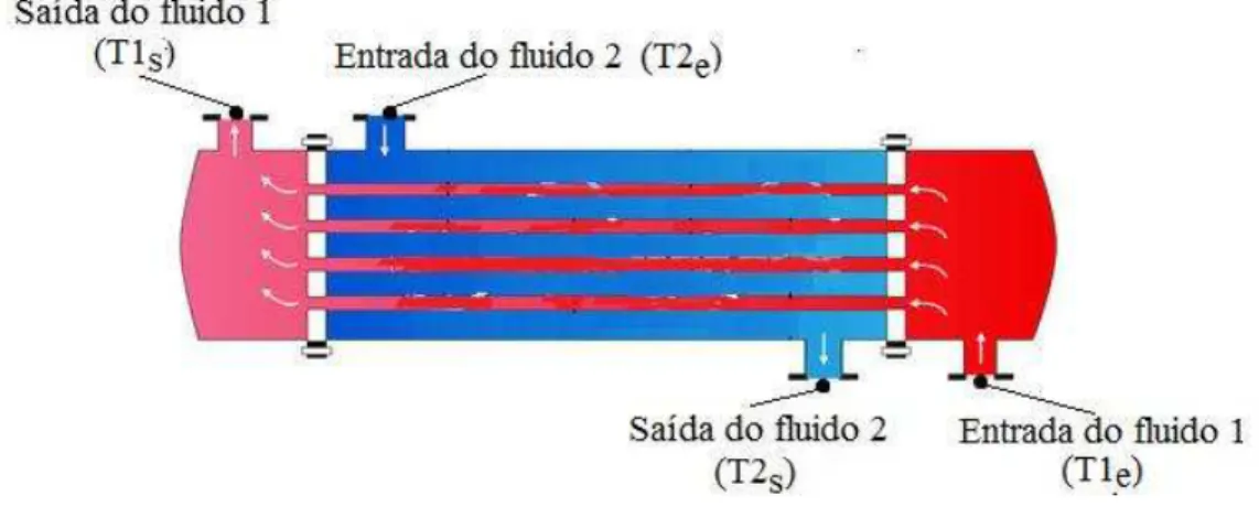 Figura 4.1 - Ilustração de um trocador de calor. Fonte: Adaptada de 