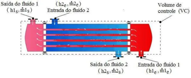 Figura 4.2 - Volume de controle em torno de um trocador de calor. Fonte: Adaptada de  http://pt.depositphotos.com/61916173/stock-illustration-shell-and-tube-heat-exchanger.html