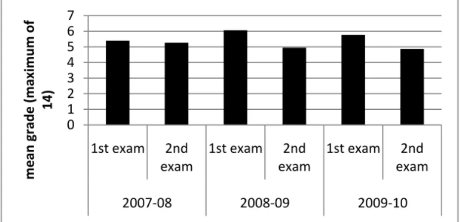 Figure 1: Graph showing the performance of students in different years. 2007-2008 was still paper- paper-pencil and after that exams were online