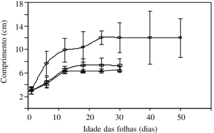 Figura 1. Comprimento das folhas de plantas de Ruppia maritima (médias ± desvio padrão), em função de sua idade, sob diferentes irradiâncias: 40 ( š ), 200 ( £ ), 400 ( r ) µmol m -2  s -1 