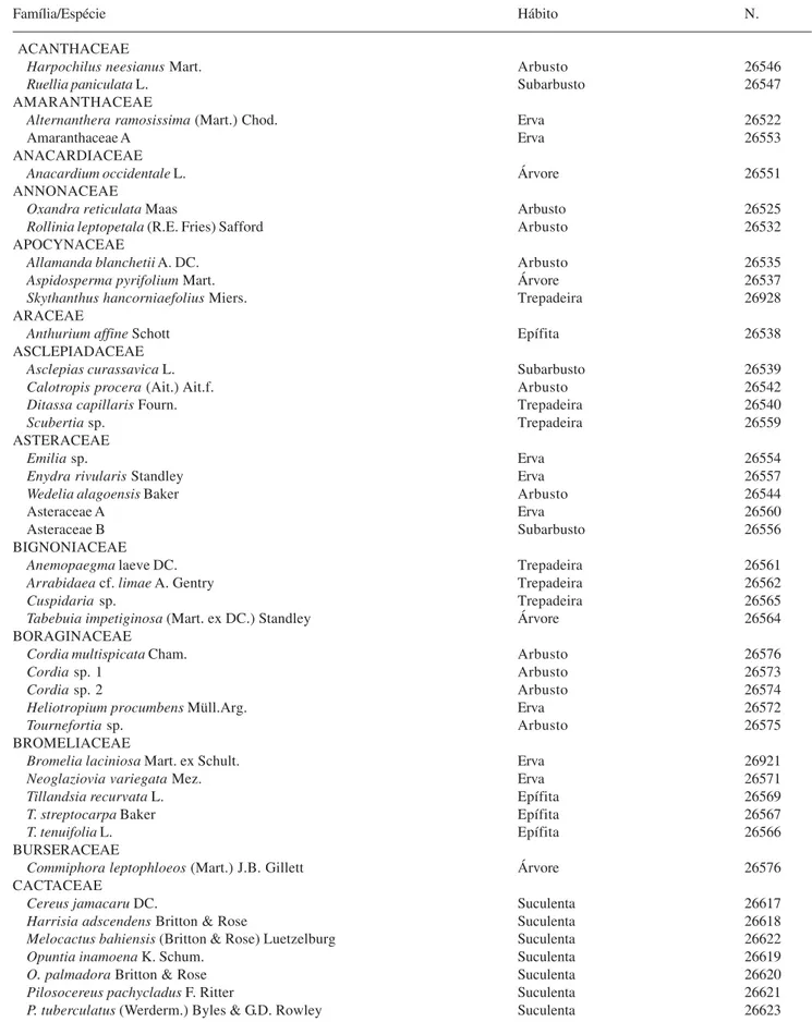 Tabela 1. Relação das famílias e espécies coletadas na vegetação arbustiva subcaducifólia no Sítio Pititi, Buíque, Pernambuco-Brasil, acrescida do hábito e número de registro no herbário Professor Vasconcelos-Sobrinho