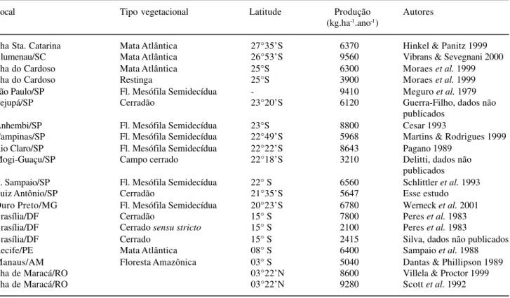 Tabela 3. Produção de serapilheira em algumas formações vegetais brasileiras.