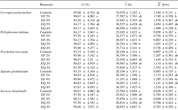 Tabela 1. Efeito de extratos foliares aquosos de espécies nativas na germinação de aquênios de alface