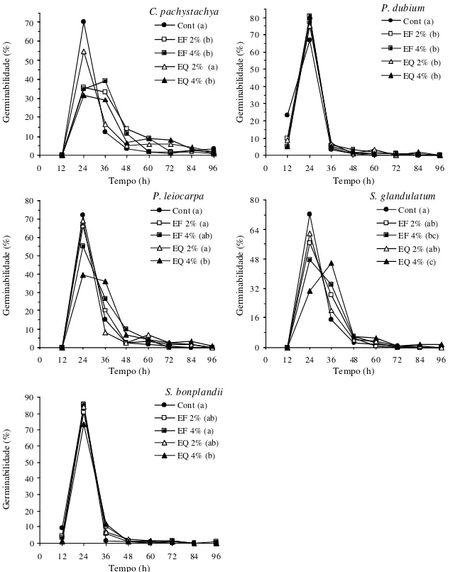 Figura 1. Germinabilidade de aquênios de alface, sob ação dos extratos foliares aquosos de Cecropia pachystachya Trec., Peltophorum