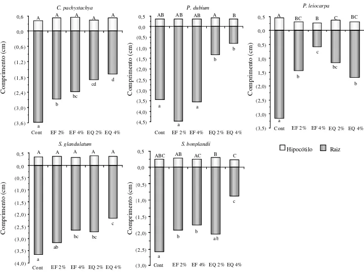 Figura 2. Influência dos extratos foliares aquosos de Cecropia pachystachya Trec., Peltophorum dubium (Spreng.) Taub., Psychotria