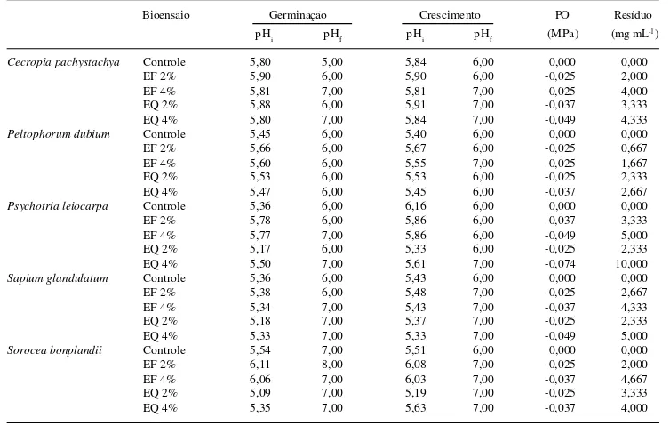 Tabela 2. Características físico-químicas de extratos foliares aquosos de espécies nativas usados em bioensaios de crescimento e germinação de alface.