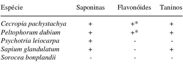 Tabela 3. Detecção de aleloquímicos em extratos foliares aquosos de espécies nativas. 1
