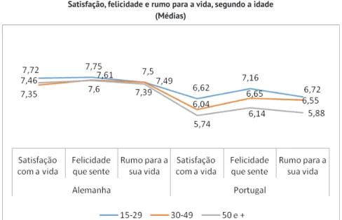 Gráfico 2 - Satisfação, felicidade e rumo para a vida, segundo a idade  Fonte: Elaboração própria, a partir do ESS, 2012