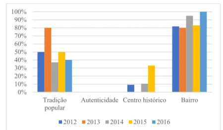 Fig. 14: Ocorrência das palavras-chave predeterminadas no Diário de Notícias sobre as Marchas Populares,  por percentagem anual 