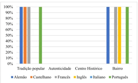 Fig.  23:  Ocorrência  das  palavras-chave  predeterminadas  na Euronews  sobre  as  Marchas  Populares,  por  percentagem anual e idioma 