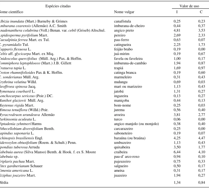 Tabela 2. Lista de espécies lenhosas das matas ciliares do riacho do Navio, em Floresta, PE, citadas por informantes-chave (I) e pela comunidade em geral (C), com respectivos valores de uso.