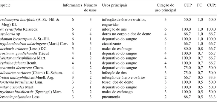 Tabela 2. Importância relativa das espécies medicinais citadas por três ou mais informantes no município de Ingaí, MG, Brasil, de acordo com seu uso principal e concordância quanto ao uso principal