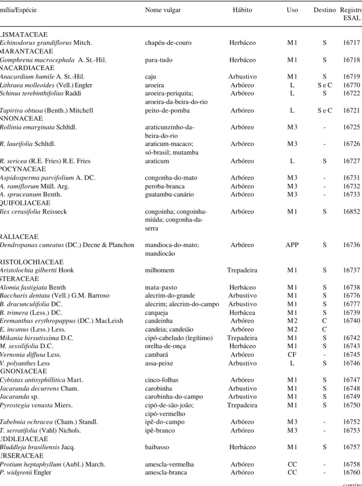 Tabela 1. Lista das espécies botânicas coletadas, citadas pelos entrevistados durante o levantamento etnobotânico no município de Ingaí, MG, Brasil com seus respectivos nomes vulgares, hábitos, usos, destino e registro no Herbário ESAL.