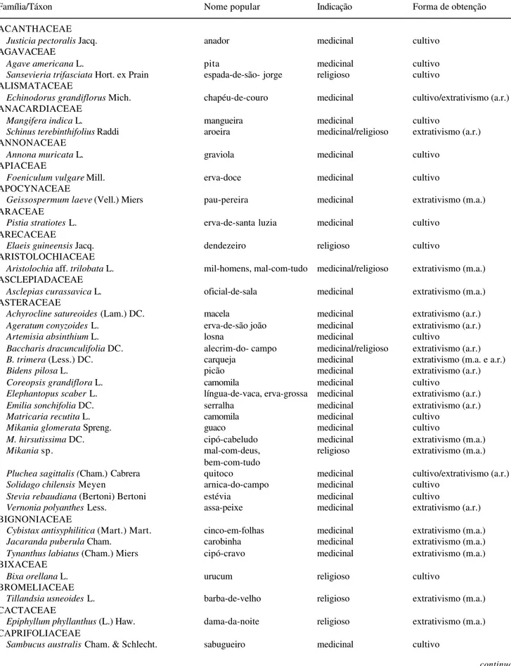 Tabela 1. Lista de espécies de plantas medicinais e de uso religioso comercializadas em mercados e feiras livres no município do Rio de Janeiro, RJ, Brasil