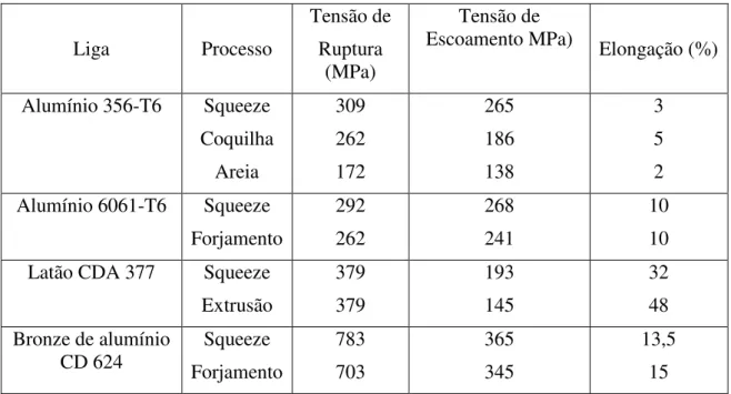 Tabela  2.1  Propriedades  mecânicas  de  algumas  ligas  comerciais  obtidas  por  diferentes processos de fabricação