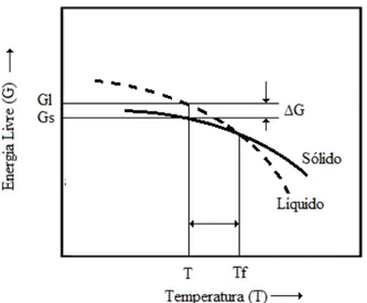 Figura 2.2 - Curvas de variação de energia livre para um metal puro no estado sólido  e no estado líquido, em função da temperatura
