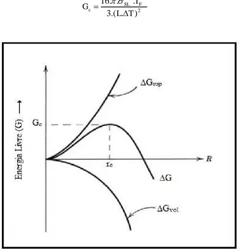 Figura 2.3 - Curvas de variação energia livre de superfície, de volume e total em função  do raio do embrião