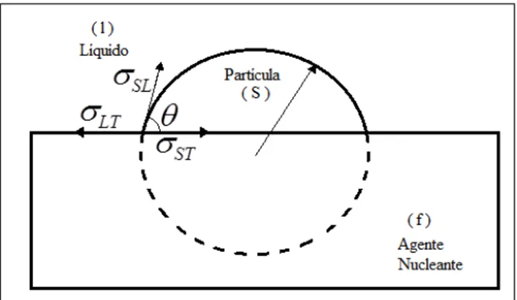 Figura 2.4 - Nucleação heterogênea de um sólido sobre um agente nucleante. 