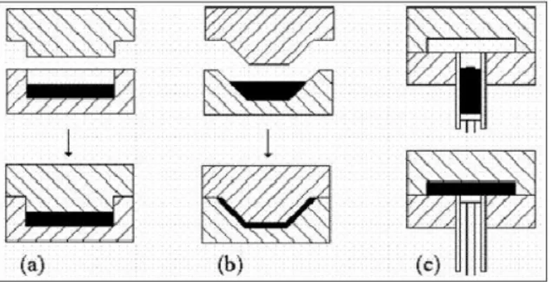 Figura 2.9 - Classificação dos tipos de fundição sob pressão levando-se em conta  a geometria da peça: (a) direta, (b) com extrusão e (c) indireta [FERREIRA, 1999]