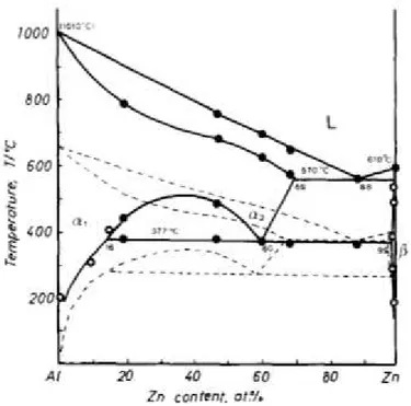 Figura 2.10. A proposed  isobaric T-C section  of  the three-dimensional equilibrium  phase diagram of the A1-Zn system at 5.4 GPa , (YASUO F, 1993) 