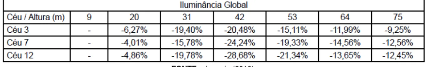 Figura 1.7 - Porcentagem de variação da média anual de iluminância global em função do tipo de céu e  das alturas das edificações obstruidoras