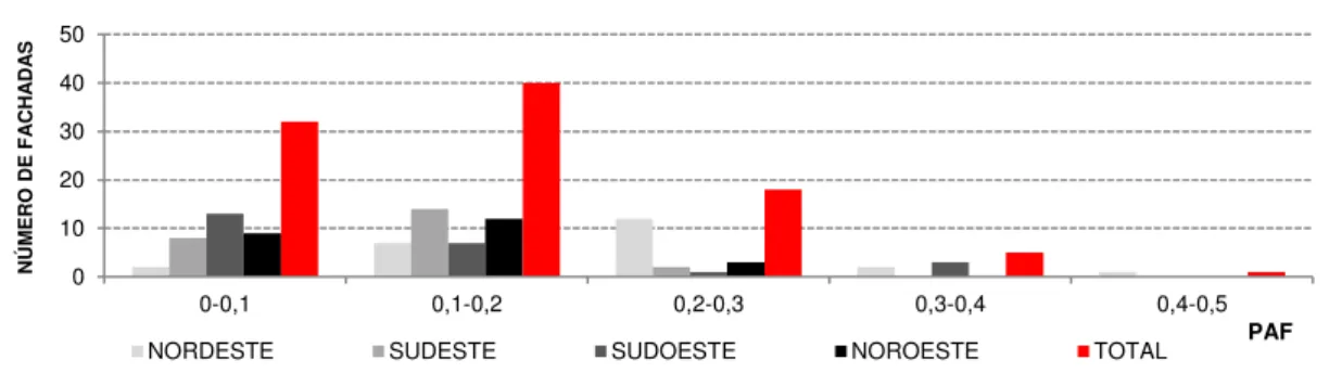 Figura 2.4 - Frequência de ocorrências de Percentual de Abertura na Fachada e dimensões de aberturas