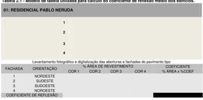 Tabela 2.1 - Modelo de tabela utilizada para cálculo do coeficiente de reflexão médio dos edifícios
