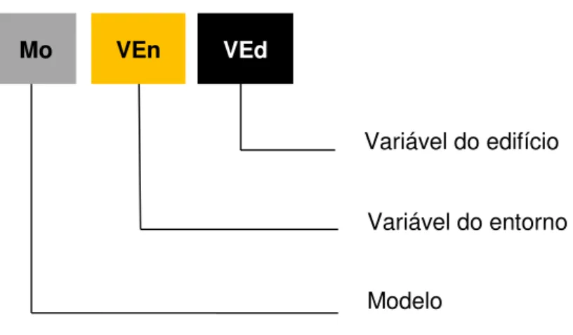 Figura 2.9 - Nomenclatura dos modelos de simulação. 