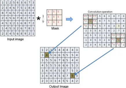 Figure 2.2: Convolution Example [Lab17]