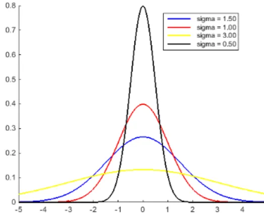 Figure 2.3: Gaussian Function Variation with Sigma Value