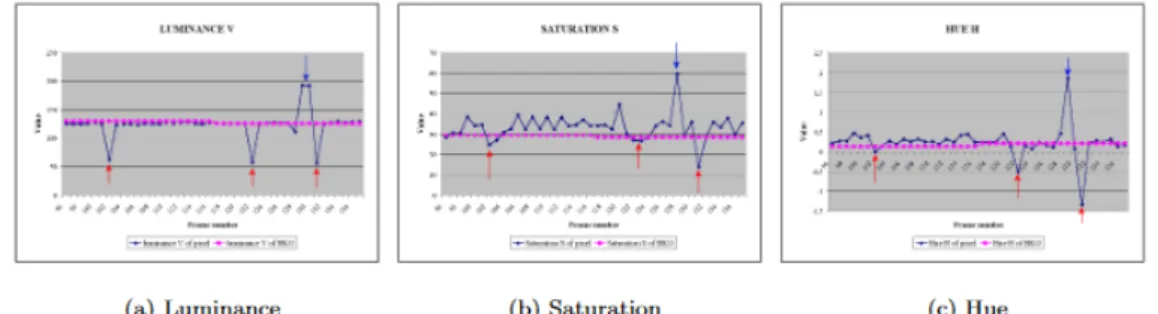 Figure 2.9: HSV color space components change due to shadows. Red arrows indicate a shadow passing on the point
