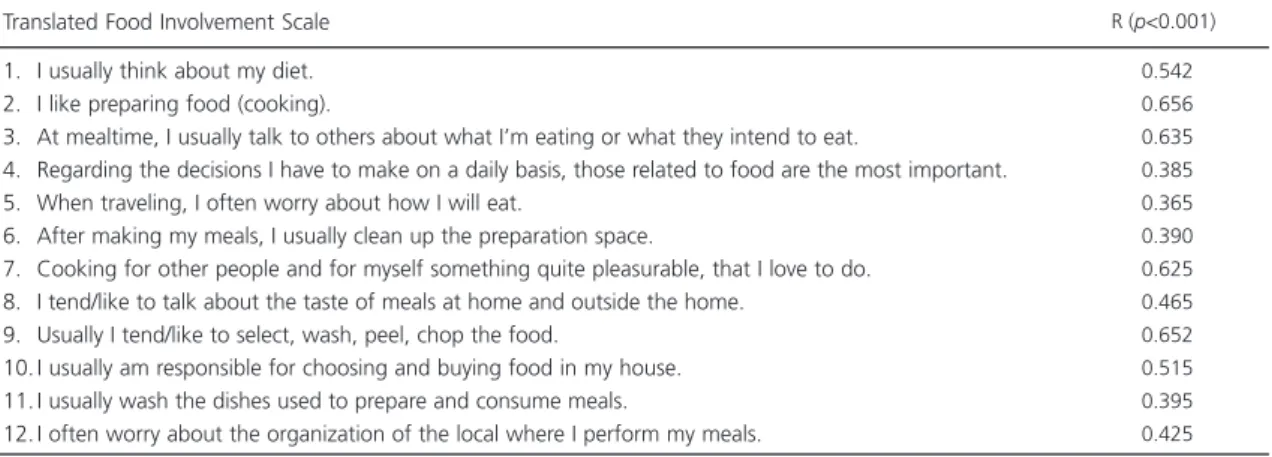 Table 1. Contributions of items from the translated Food Involvement Scale to the final score.