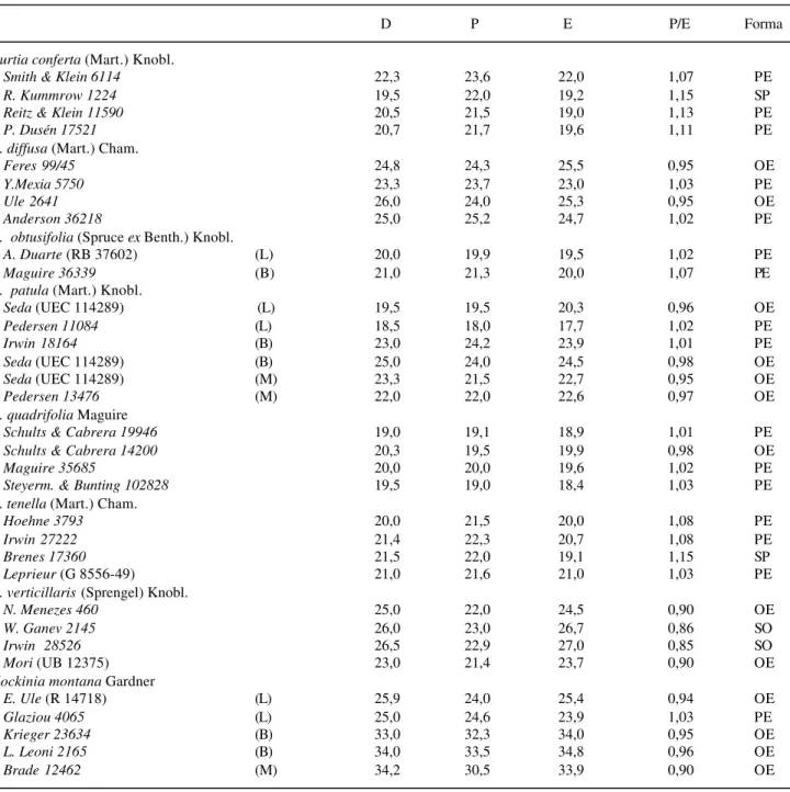 Tabela 6. Medidas (em µm), dos grãos de pólen em vistas equatorial e polar (grãos 3-colporados), dos materiais de comparação de espécies de Curtia Cham