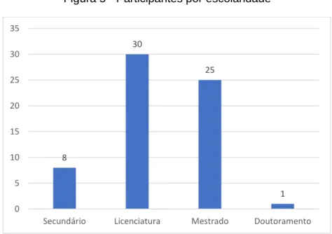 Figura 5 - Participantes por escolaridade 