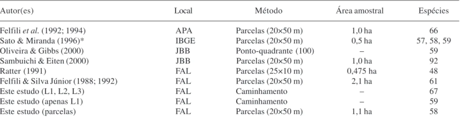 Tabela 4. Riqueza florística registrada na amostragem por parcelas, pelo “levantamento rápido” e pelas Linhas do “levantamento rápido” no Cerrado sentido restrito na Fazenda Água Limpa, DF, Brasil.
