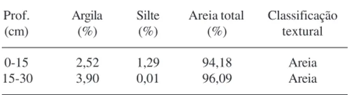 Tabela 1. Análise granulométrica do solo da área 2 (floresta de restinga não inundável)
