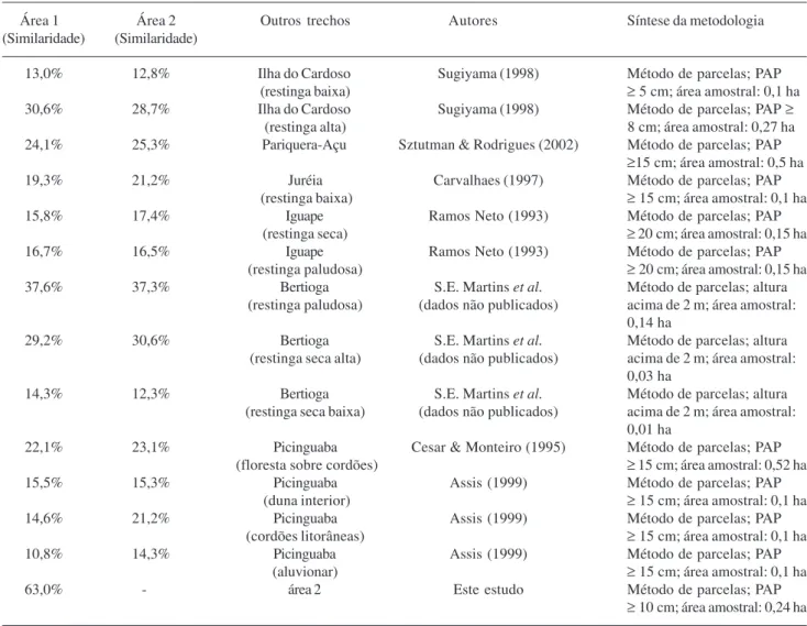 Tabela 4. Similaridade florística entre as áreas de estudo (área 1: floresta de restinga inundável e área 2: floresta de restinga não inundável) no município de Bertioga, SP, Brasil e outras áreas de floresta de restinga no Estado de São Paulo, Brasil.