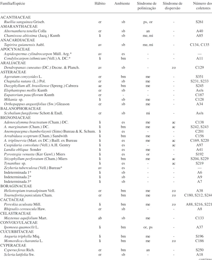 Tabela 1. Relação das famílias e espécies encontradas na mata do Sítio São Francisco, Campinas, SP, Brasil