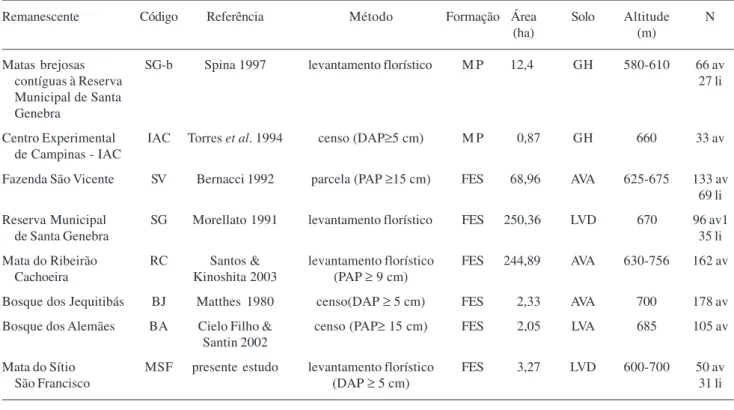Tabela 2. Levantamentos incluídos na comparação florística das espécies arbóreas e lianas (av = árvore; li = liana) no município de Campinas, SP, Brasil
