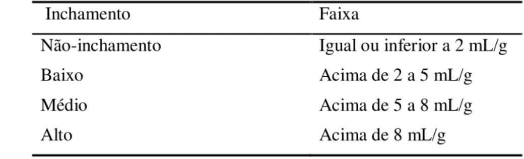 Tabela 1: Considerações adotadas para o teste de inchamento de Foster. 42 