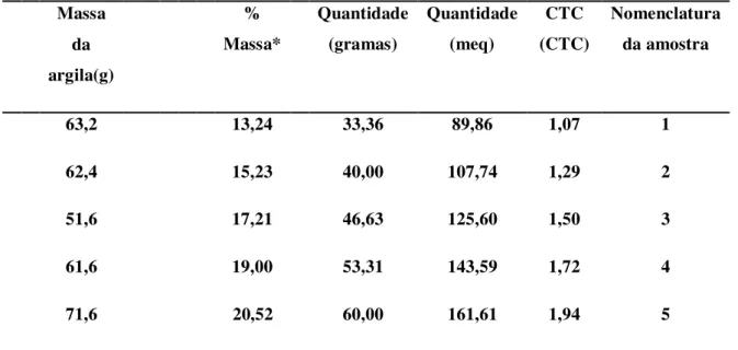 Tabela  2:  Valores  das  massas,  miliequivalentes  e  CTC  usados  para  o  tensoativo  iônico  Praepagem WB