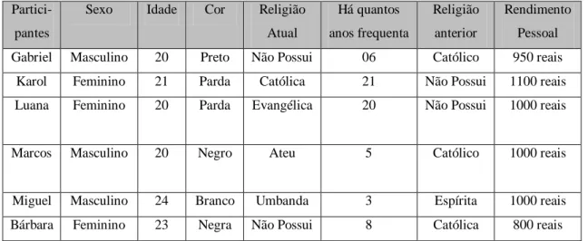 Tabela 1  -  Caracterização da amostra 