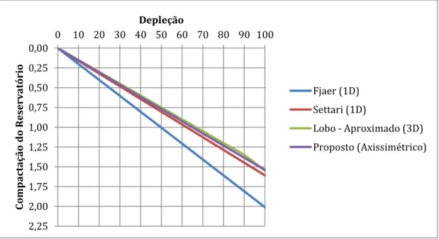 Gráfico 1: Comparação da estimativa de compactação do reservatório entre diferentes modelos  numéricos e analíticos propostos