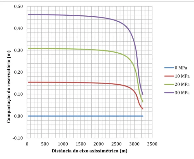 Gráfico 5: Compactação do reservatório para diferentes depleções com coef. de atrito = 0,6 