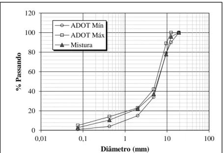 Figura 4.1- Curva granulométrica adotada e limites máximo e mínimo segundo a faixa do ADOT